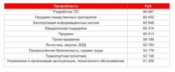 Зарплатный рейтинг профессиональных областей в регионах (без Москвы и Санкт-Петербурга)