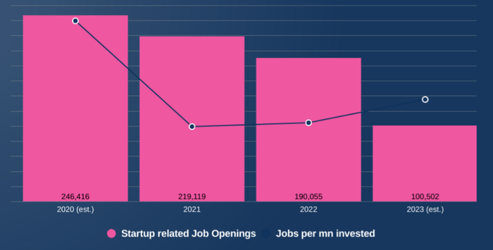 Количество открытых вакансий, имеющих отношение к стартапам.