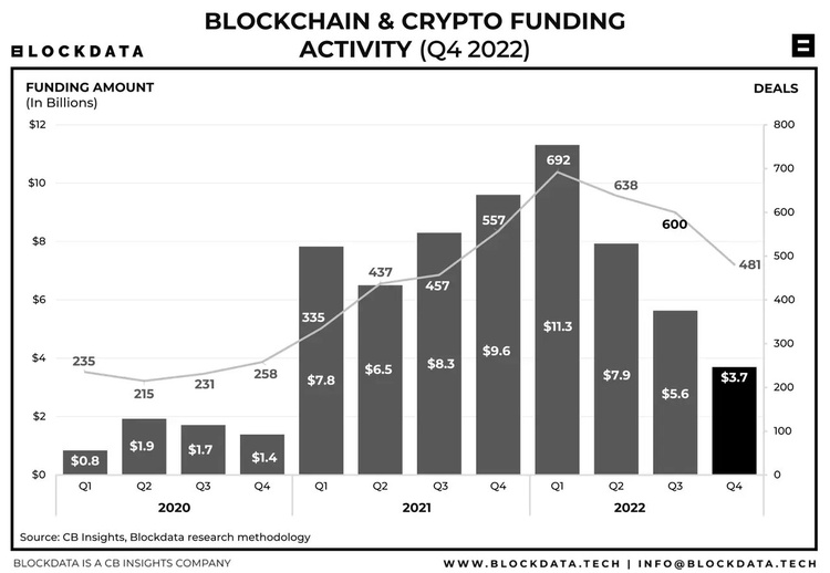 Статистика по инвестициям в стартапы в сфере blockchain и crypto