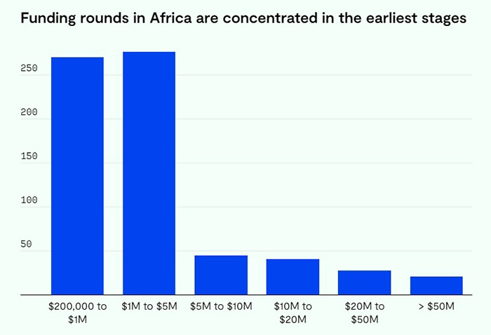 Раунды финансирования в Африке сосредоточены на ранних стадиях
