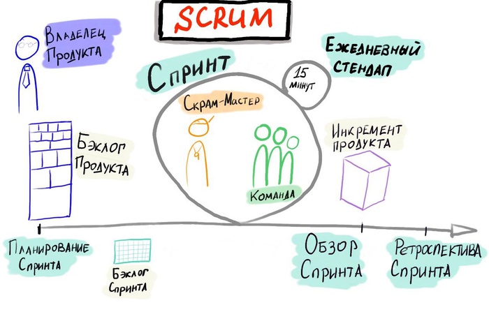 Принципы agile что это. Смотреть фото Принципы agile что это. Смотреть картинку Принципы agile что это. Картинка про Принципы agile что это. Фото Принципы agile что это