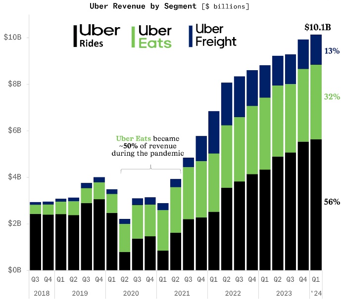 Uber 3