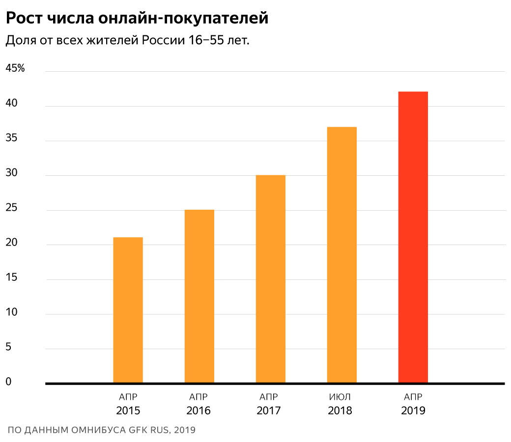 «Яндекс.Маркет» рассказал, что и как россияне покупали в 2019 году