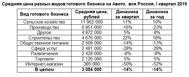 Средняя цена разных видов бизнеса