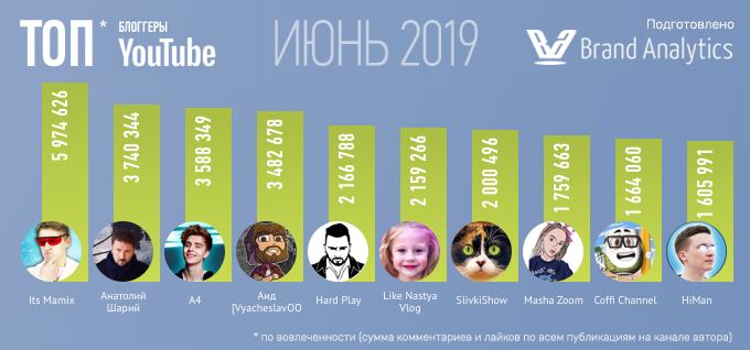 Топ-20 YouTube-блогеров по вовлеченности