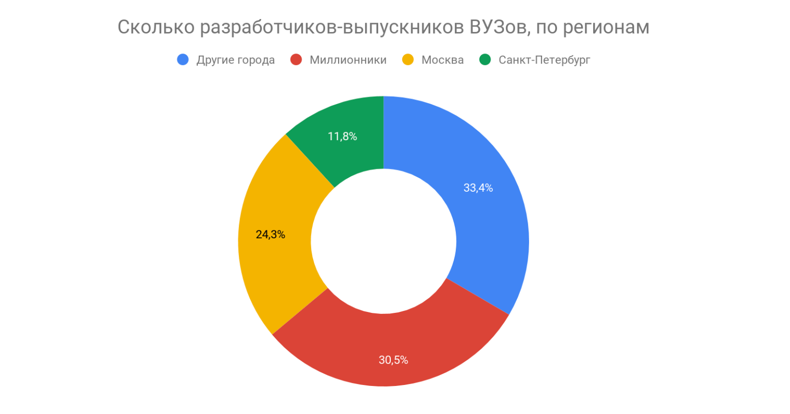 Сколько создателей. Сколько зарабатывают выпускники мати.