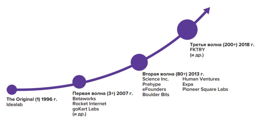 Схема создания стартапа