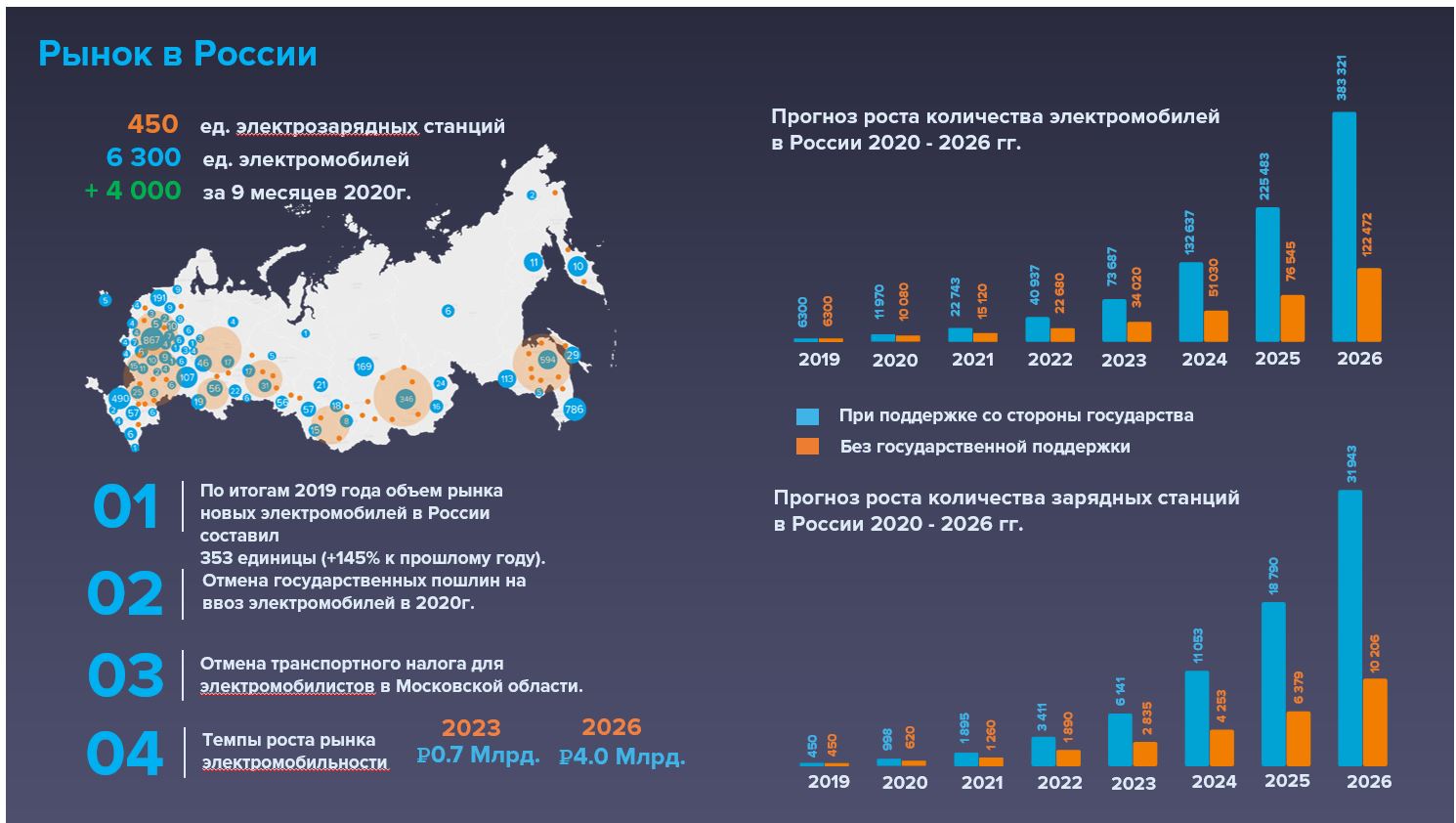 31 декабря 2020 2021. Статистика электромобилей в России 2021. Статистика электромобилей в России 2022. Статистика продаж электромобилей.