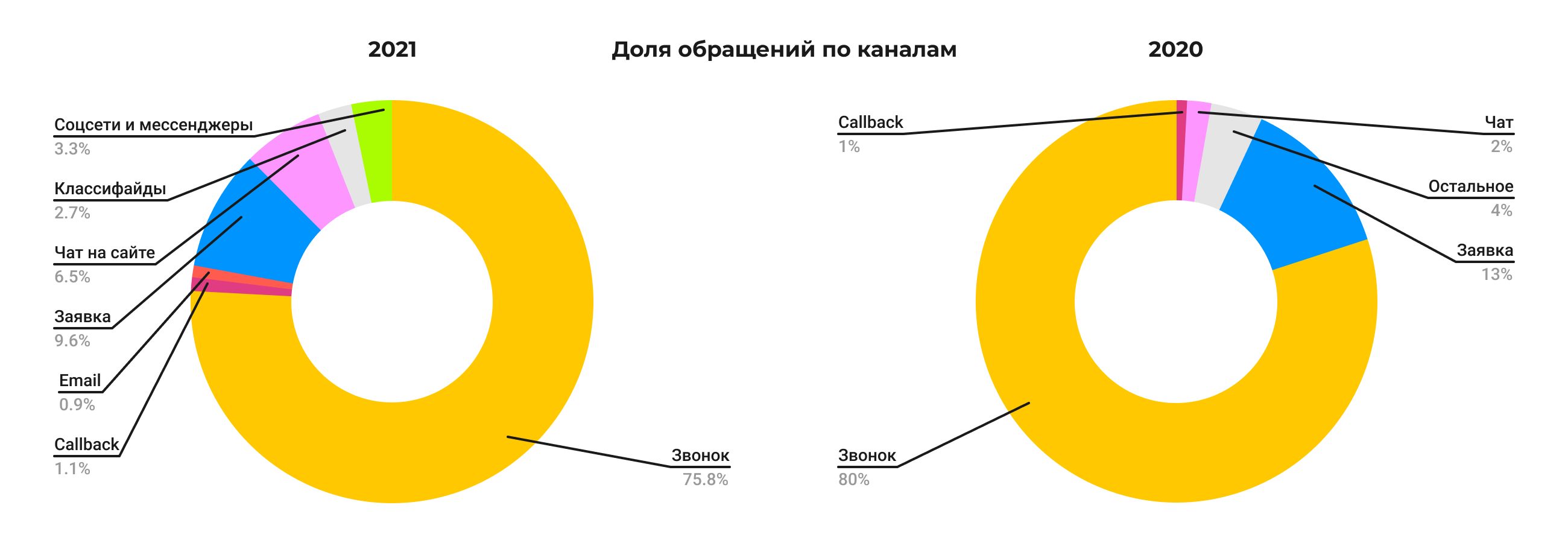 Как клиенты общаются с бизнесом в 2021 году? Исследование в сферах  недвижимости, автобизнеса и медицины | RB.RU