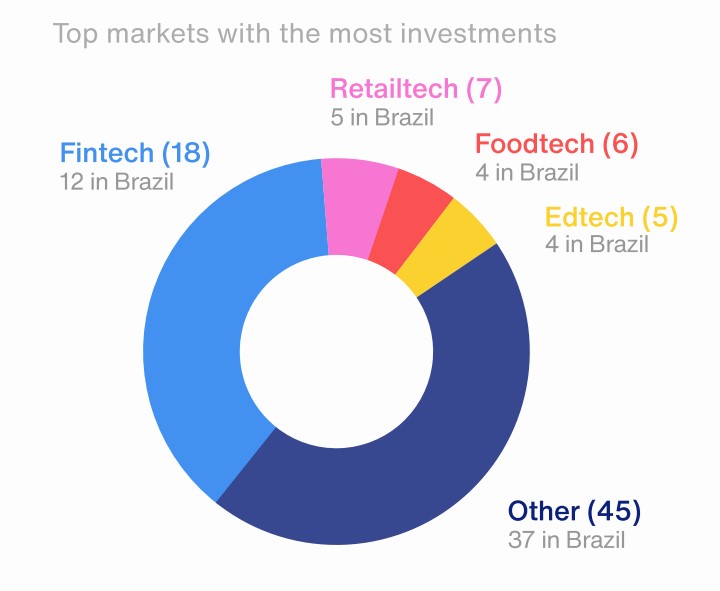 Распределение инвестиций в стартапы по рынкам Бразилии