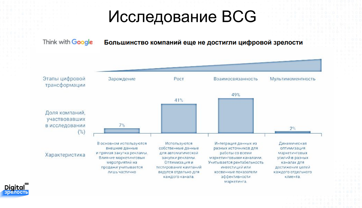 Прямая трансформация. Оценка уровня цифровой зрелости. Этапы оценки цифровой зрелости. Стадии цифровой зрелости предприятия. Модель оценки цифровой зрелости.