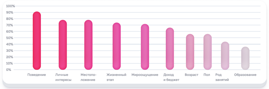 Выше отмеченные. Как изменился маркетинг за 10 лет.