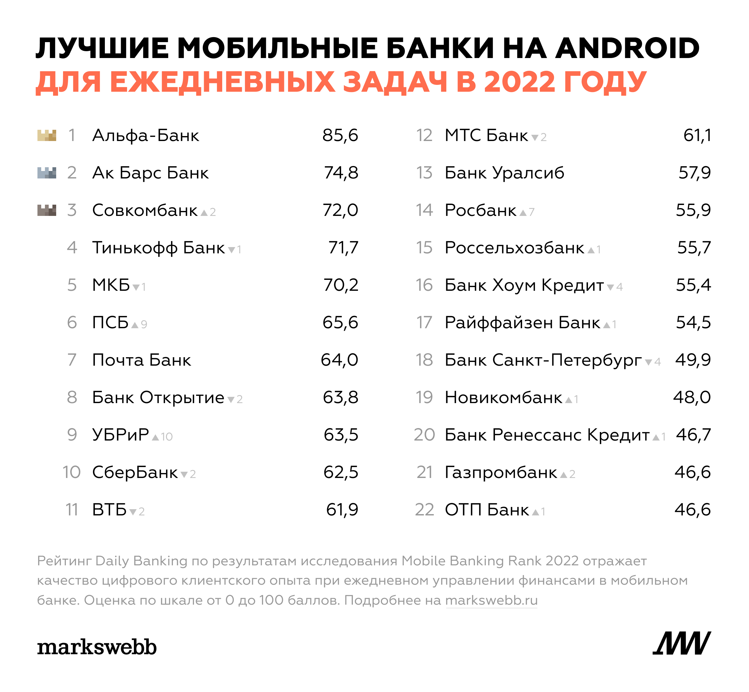Названия мобильных банков. Лучшие мобильные банки России топ. Markswebb рейтинг. Markswebb 2010.