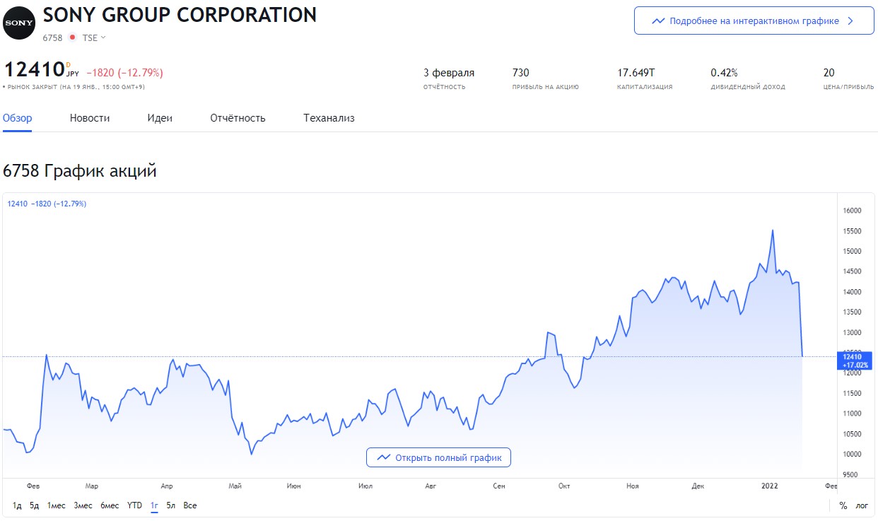 Акции Sony рухнули после анонса сделки Microsoft и Activision Blizzard |  RB.RU