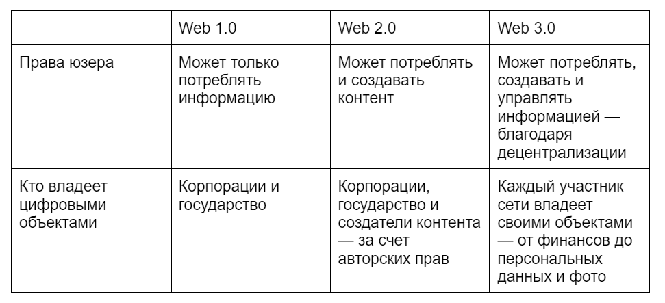 Отличия веб3 от веб2