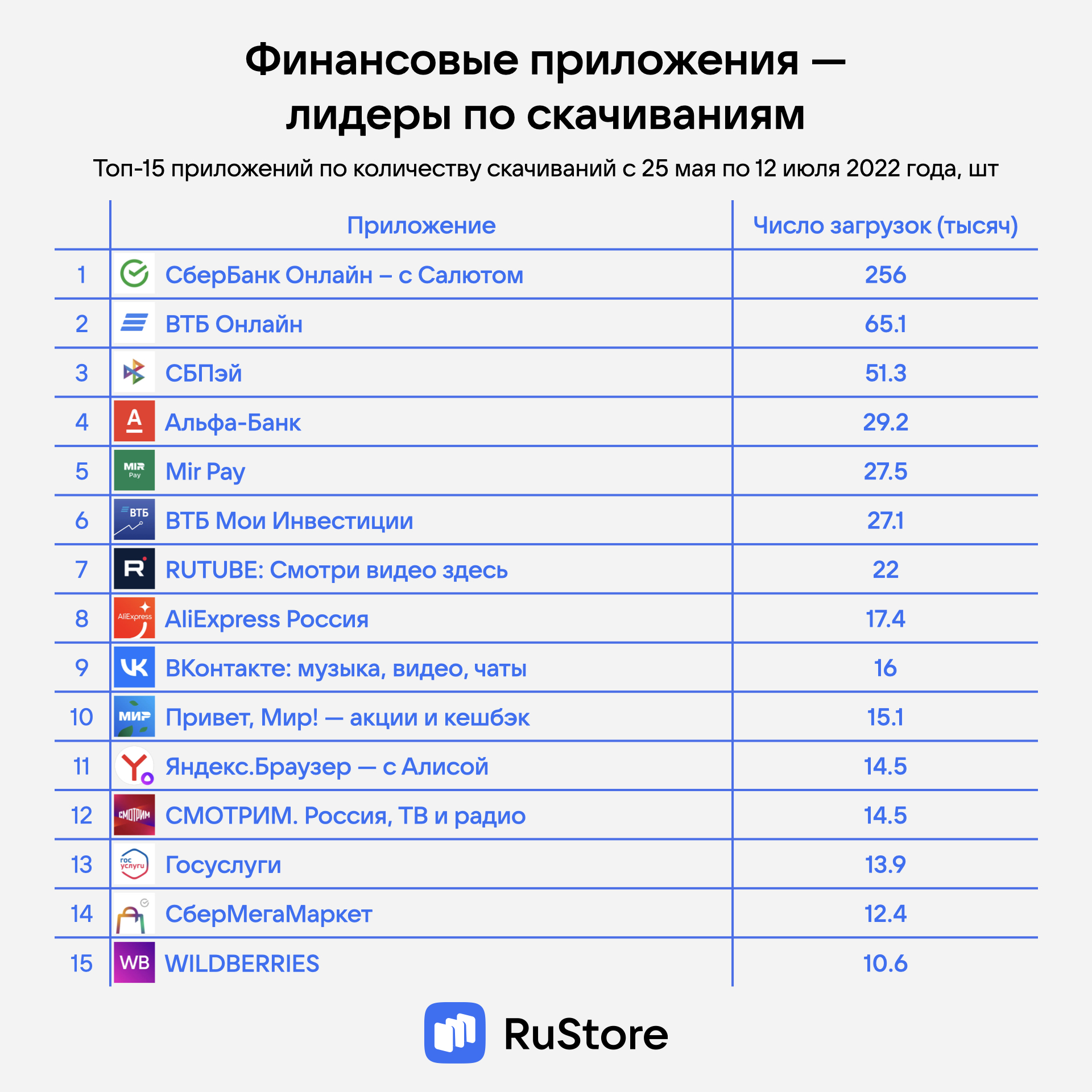 VK рассказала о самых скачиваемых в RuStore приложениях | Rusbase