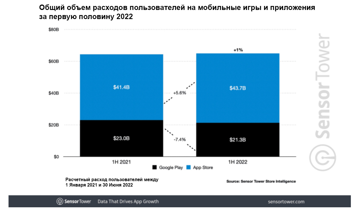 Какие мобильные приложения будет выгодно делать в 2023 году? | RB.RU