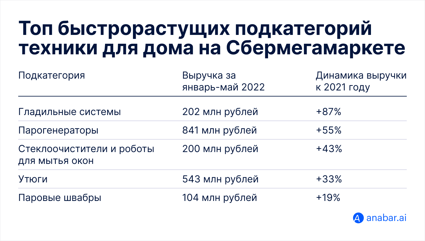 Бытовая техника и электроника: что сейчас выгодно продавать на  маркетплейсах | RB.RU