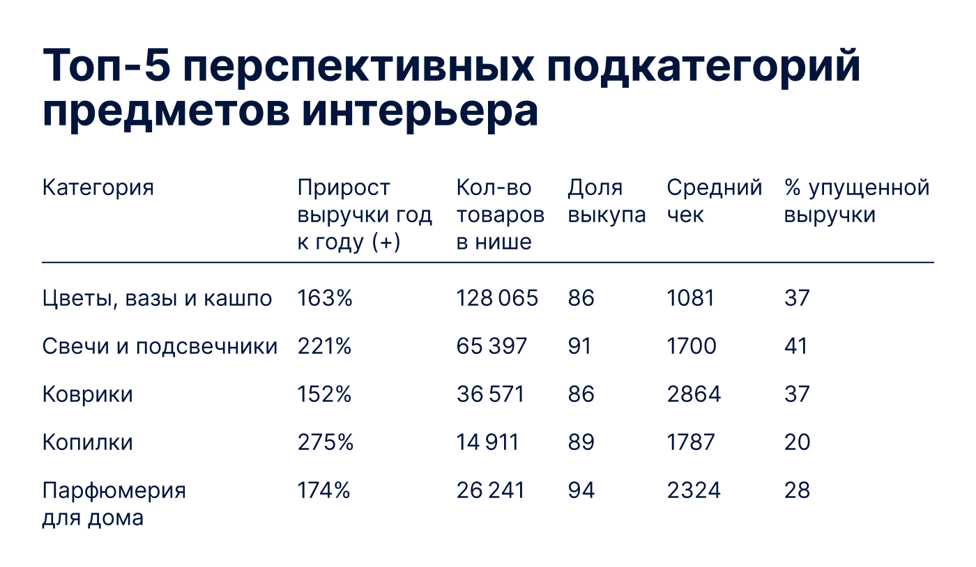 Спрос меняется. Какие товары для дома сейчас стоит продавать на  маркетплейсах? | RB.RU