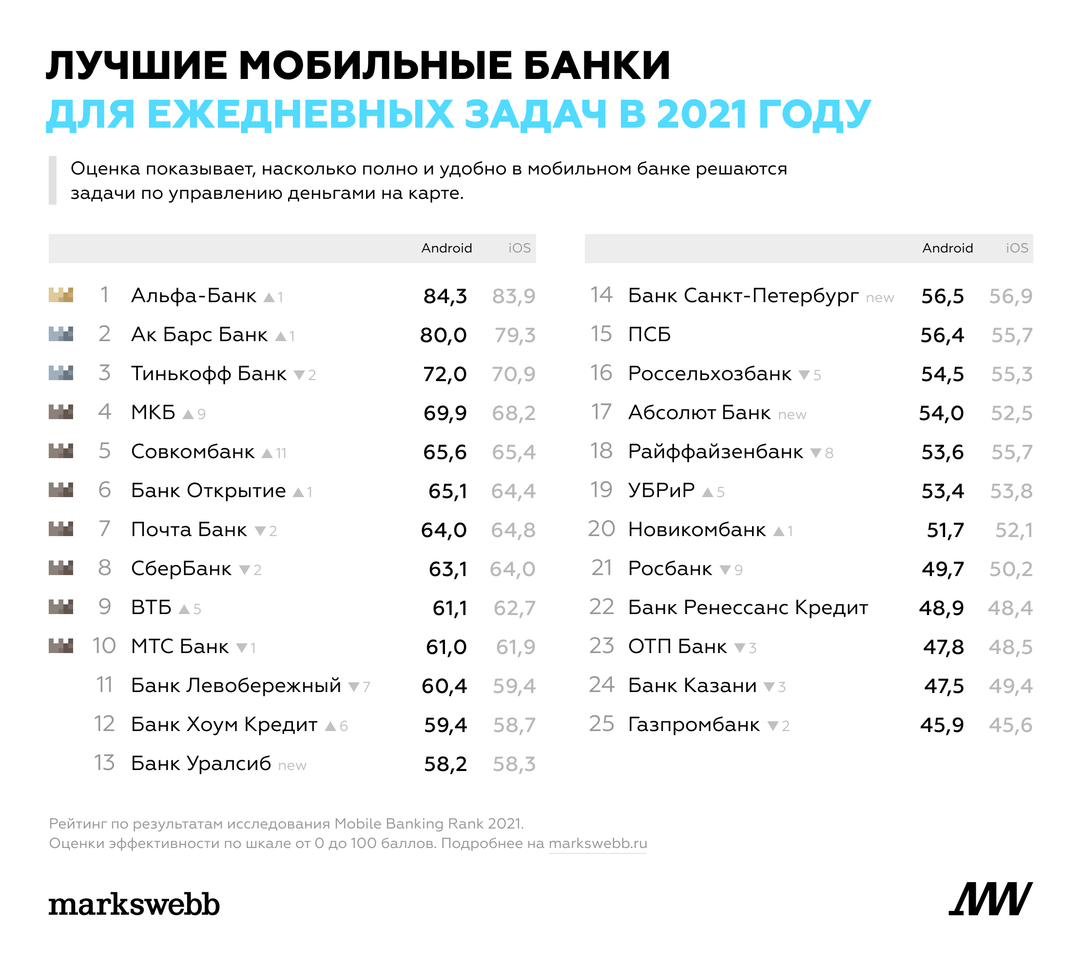 Российские банки 2021. Рейтинг мобильных банков. Банки рейтинг банков 2021. Лучшие мобильные банки. Рейтинг интернет банков.