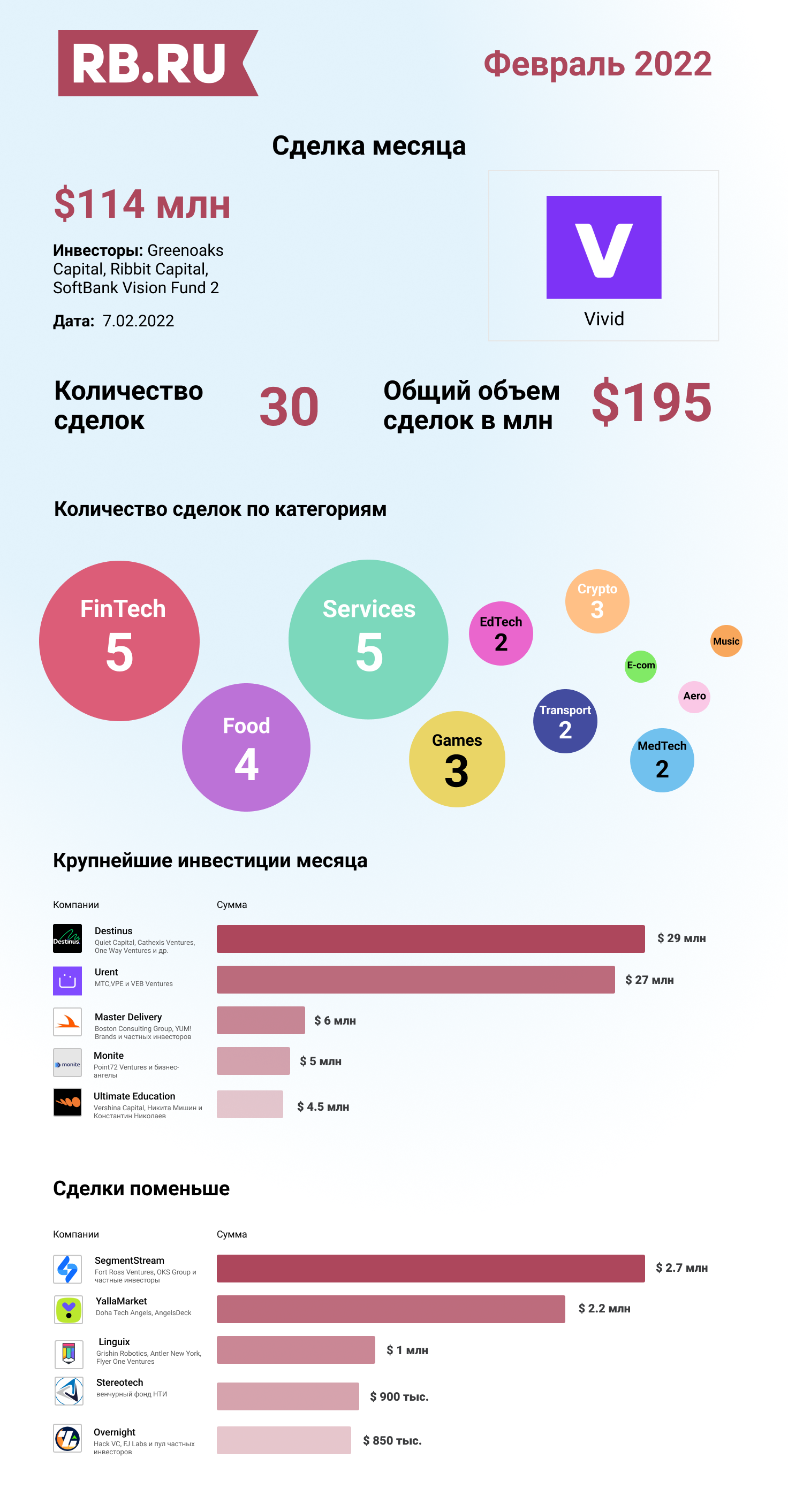 FinTech, Food и Games: кто привлек инвестиции в феврале | Rusbase