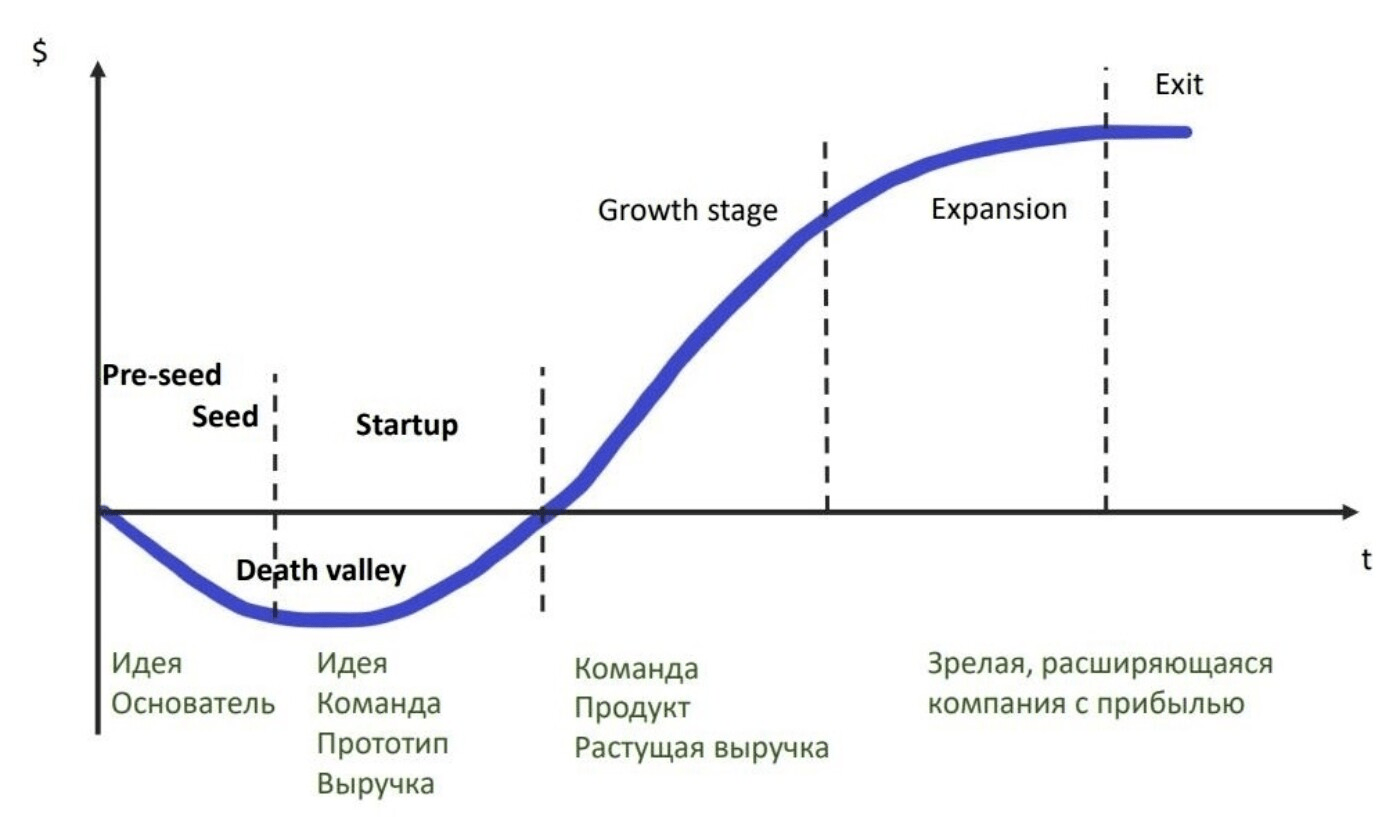 Новая модель роста. Стадии жизненного цикла стартапа. Стадии развития проекта Seed pre-Seed. Стадии инвестиций pre Seed. Стадии развития стартапа pre Seed.