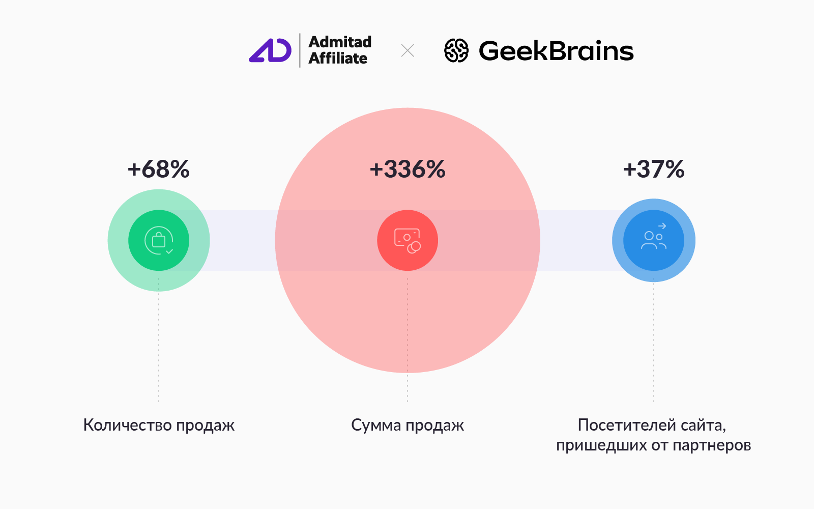 Продвижение в коллаборации: какие сервисы Admitad увеличили продажи Movavi  и Geekbrains. | RB.RU