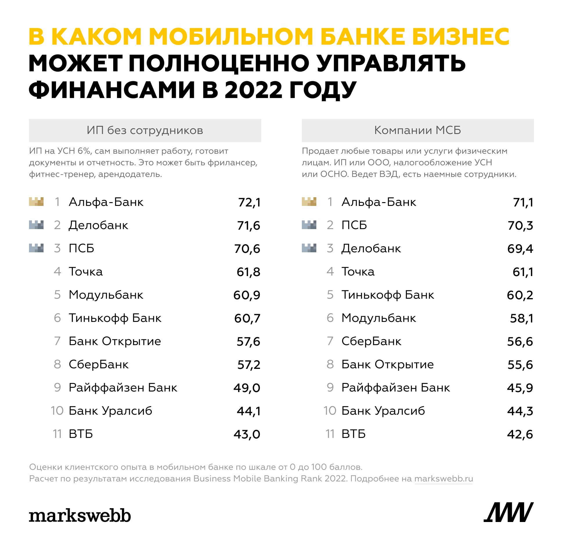 Какой банк в украине. Лучшие мобильные банки. Markswebb Альфа-банк. Markswebb исследование. Топ банков для бизнеса.