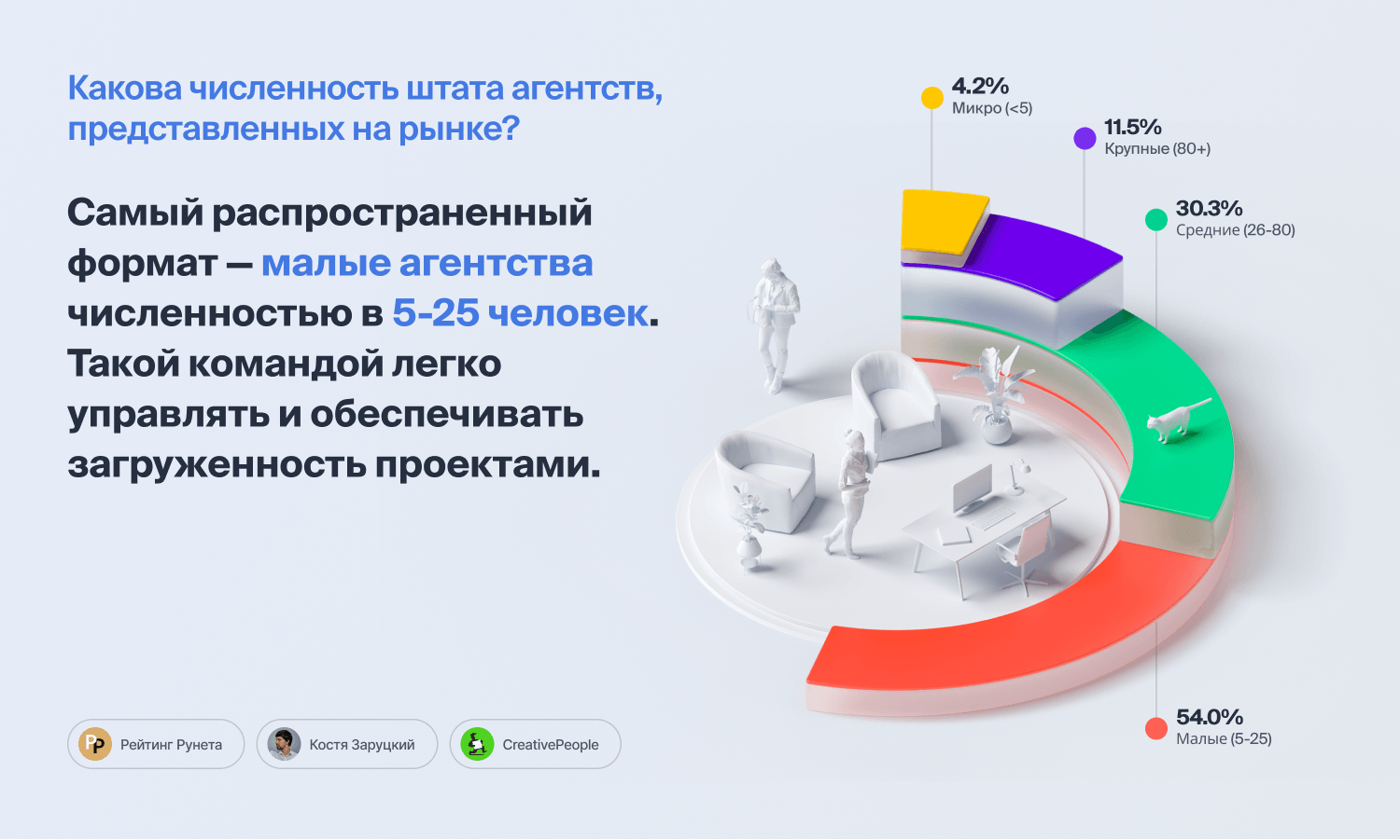 Опрос диджитал. Исследование рынка. Статистика. Рейтинг рунета.
