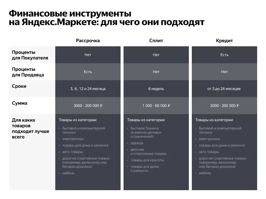 «Яндекс.Маркет» начал продавать товары в рассрочку | RB.RU