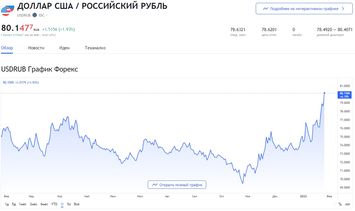 Курсы доллара и евро преодолели психологические отметки в 80 и 90 ...