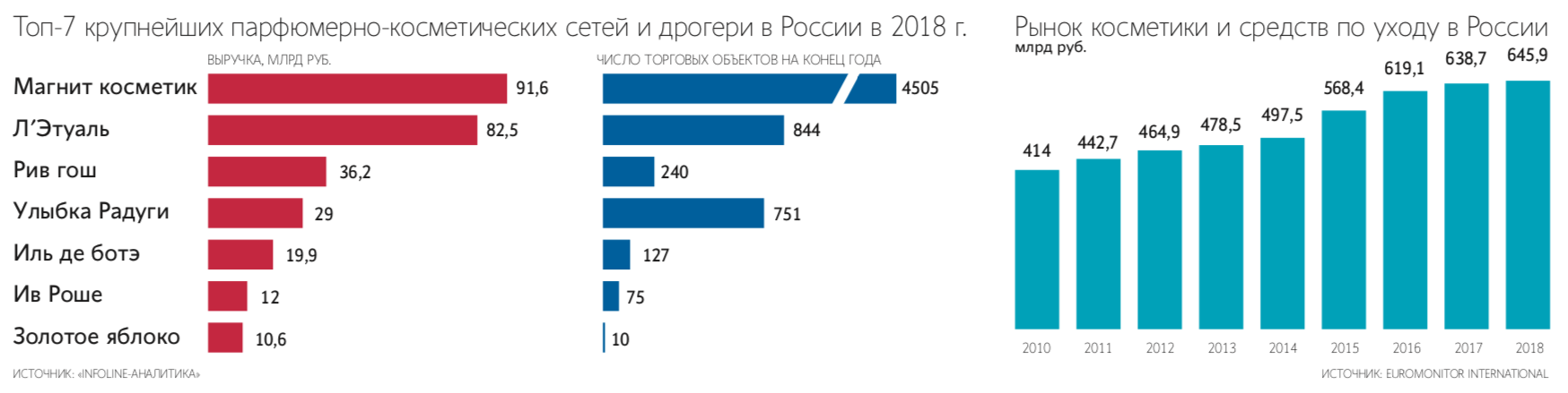 Топ-7 крупнейших парфюмерно-косметических сетей и дрогери России