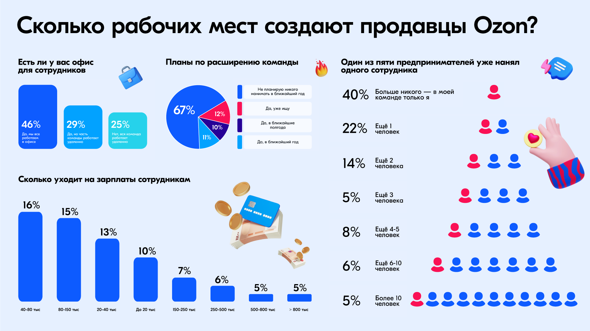 Шесть из десяти продавцов на Ozon нанимают сотрудников: всего они создали  более 630 тыс. рабочих мест | RB.RU