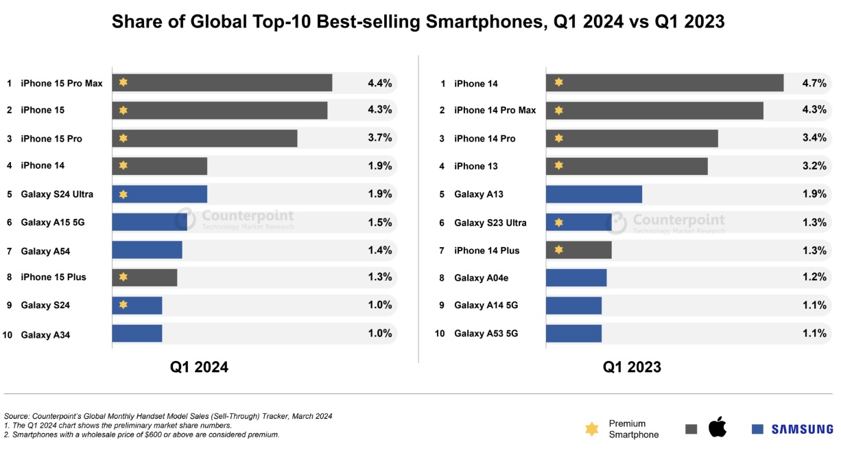 iPhone 15 Pro Max возглавил рейтинг самых продаваемых в мире смартфонов в  первом квартале 2024 года | RB.RU