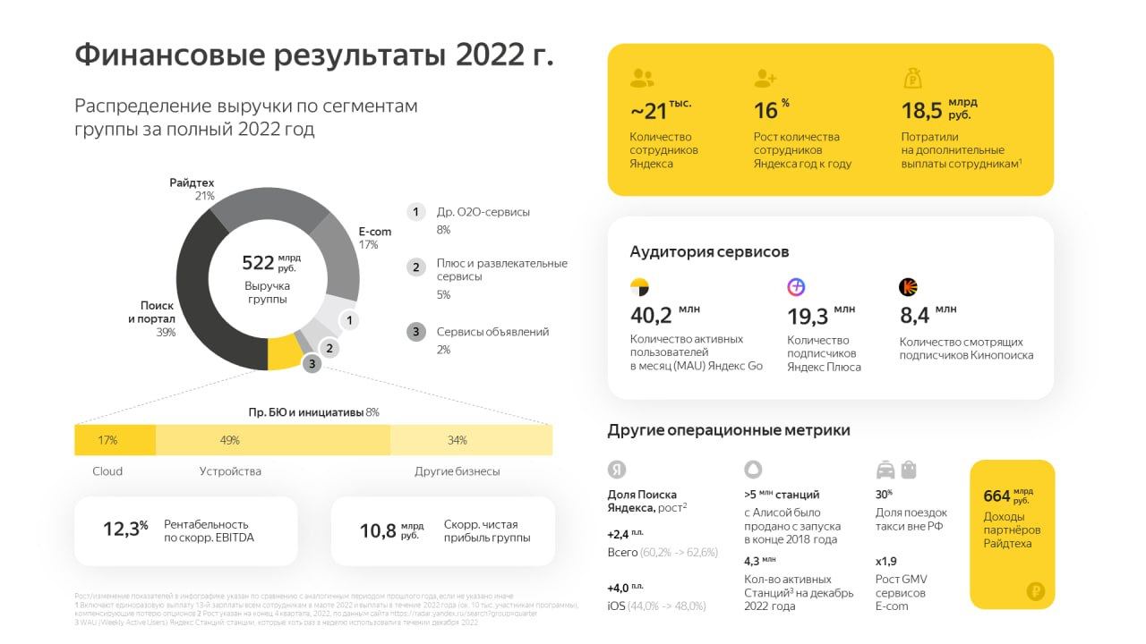 Выручка «Яндекса» по итогам 2022 года выросла на 46% составила 522 млрд  рублей | RB.RU