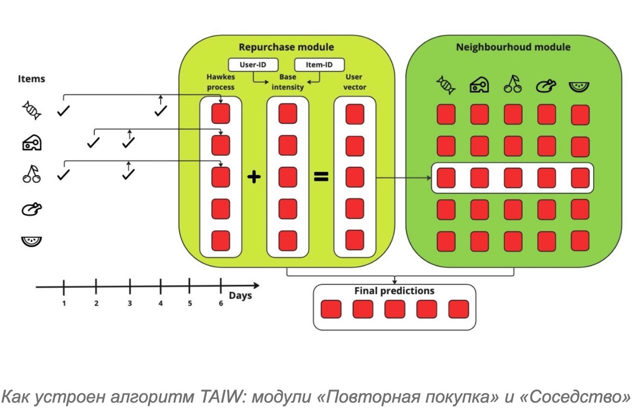 Tinkoff Research разработал алгоритм, способный угадывать точное время  онлайн-покупки товара — AdMarket News