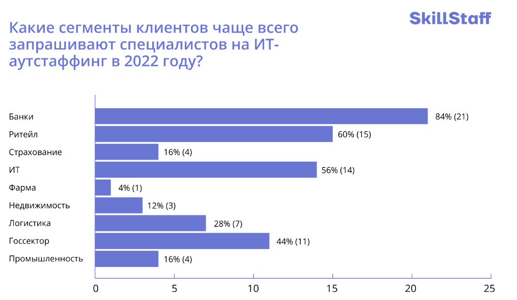 Опрос разные