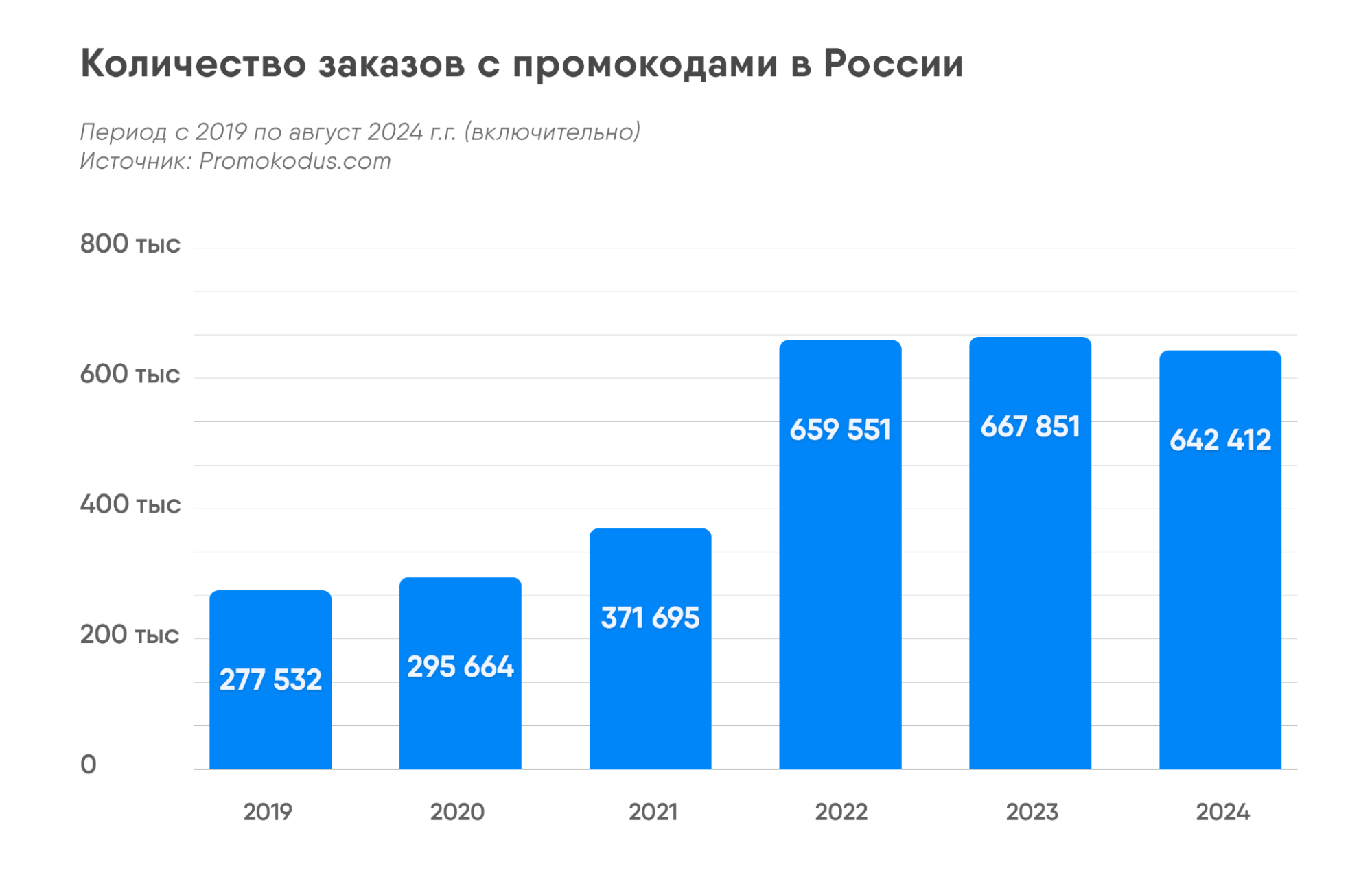 Промокоды