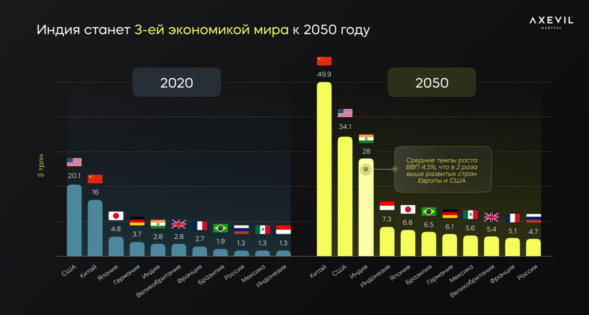 Индия ввп место. Топ стран ВВП К 2050 году.