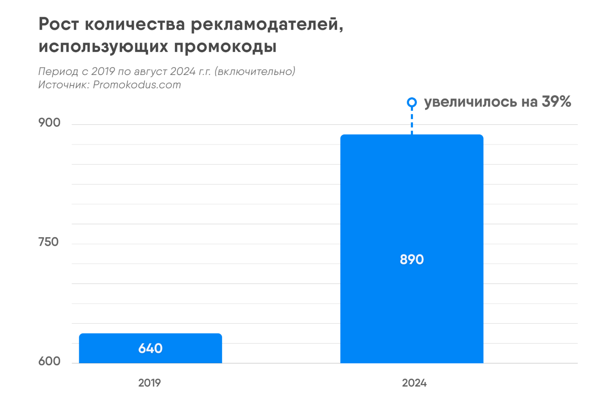 Промокоды