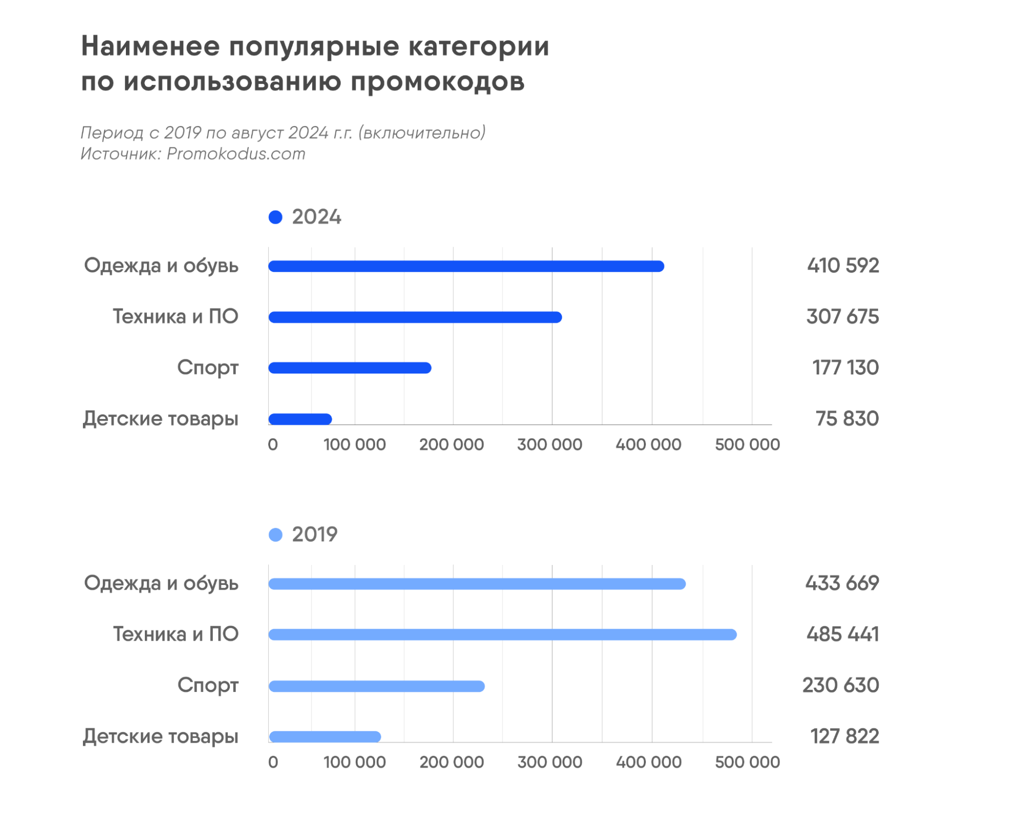 Промокоды