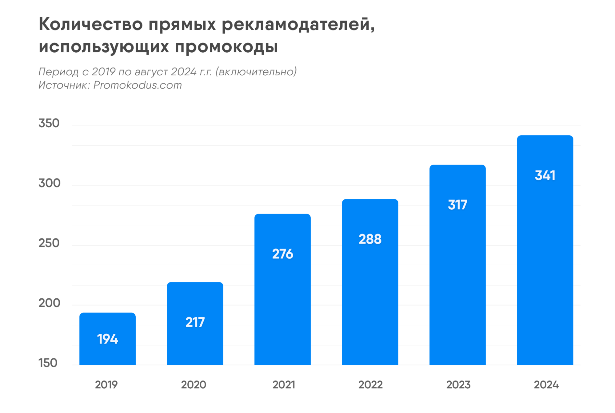 Промокоды