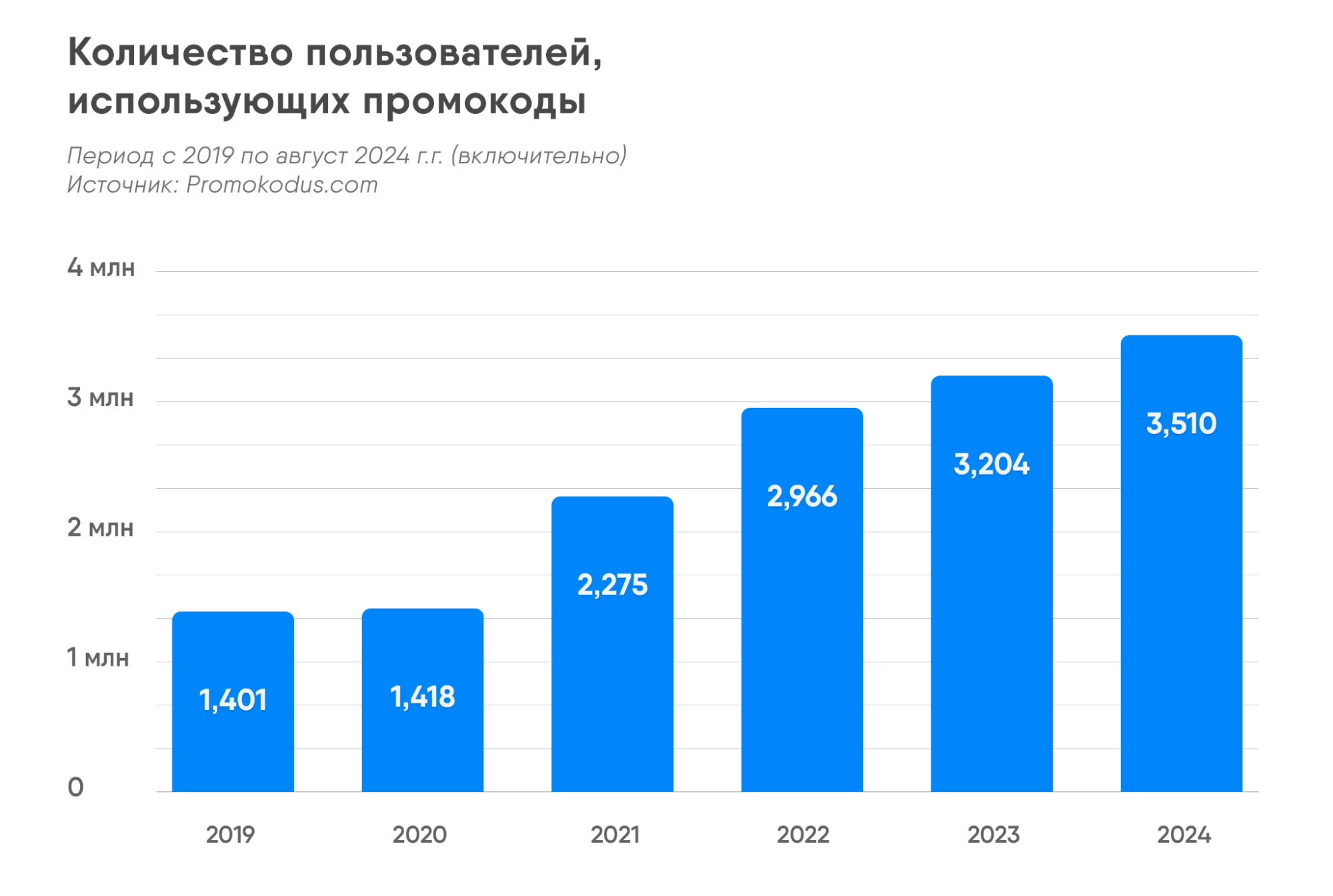 Промокоды