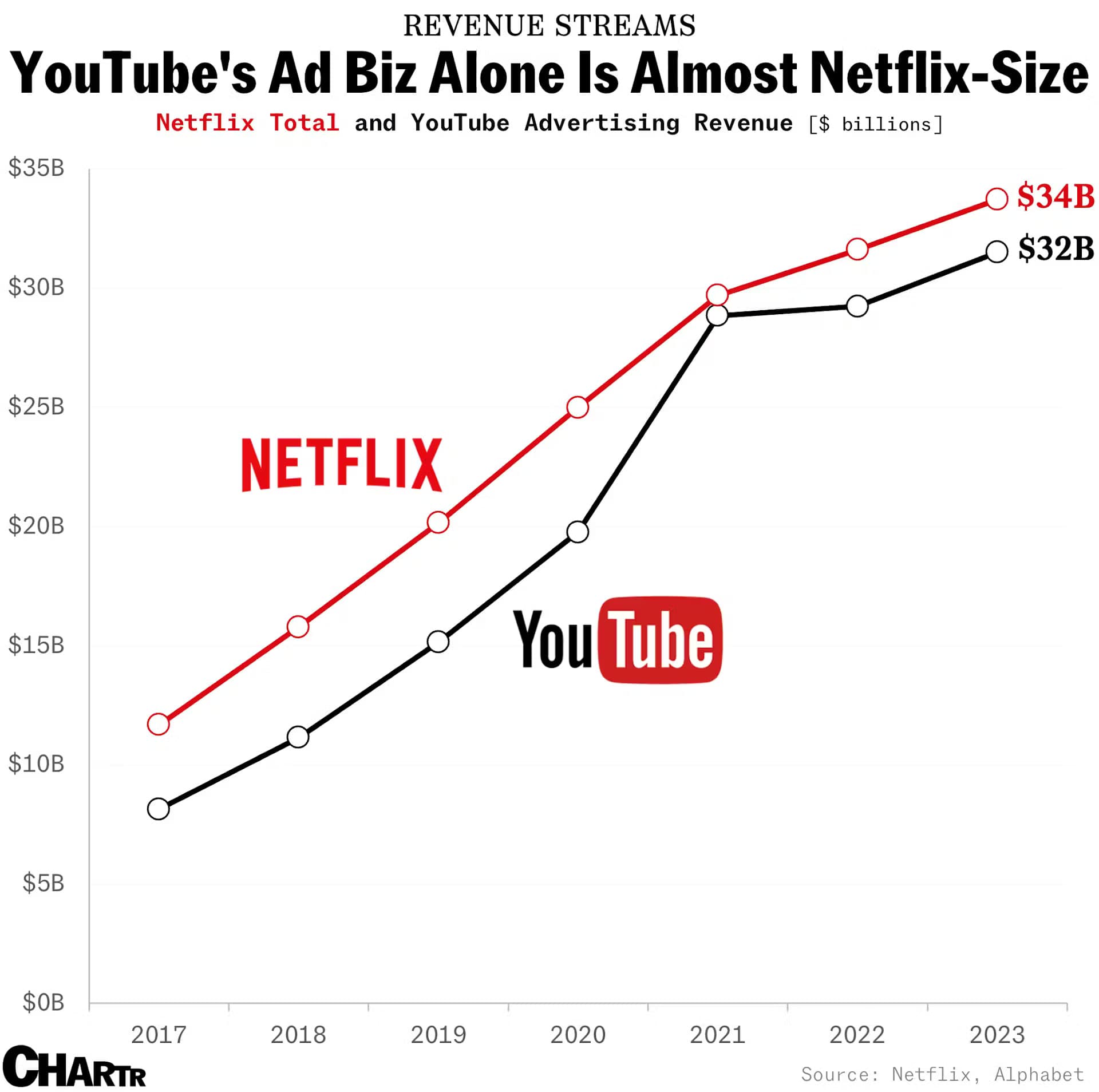 YouTube and Netflix Revenue