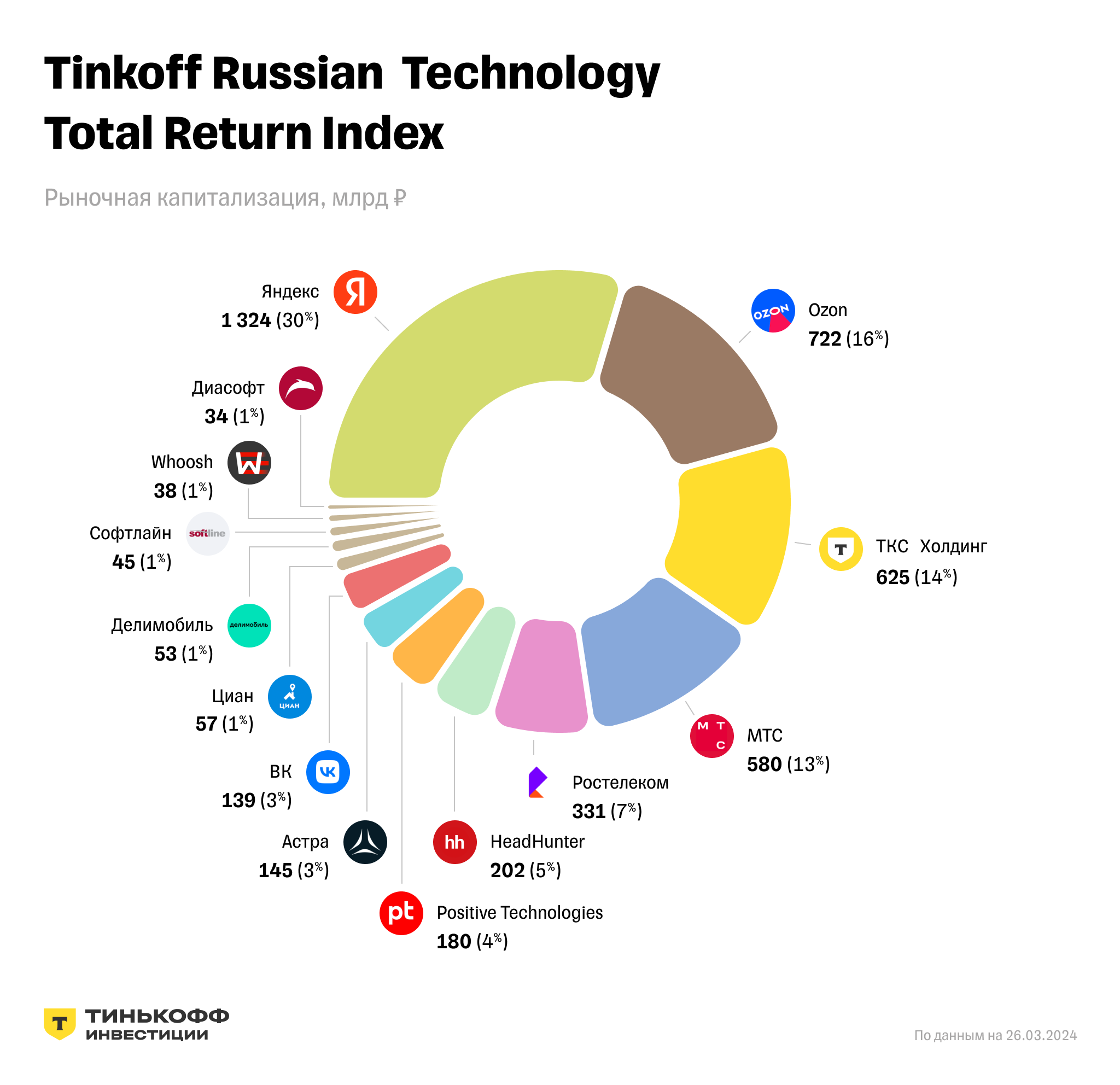 Тинькофф Капитал» запустил биржевой фонд для инвестиций в IT | RB.RU