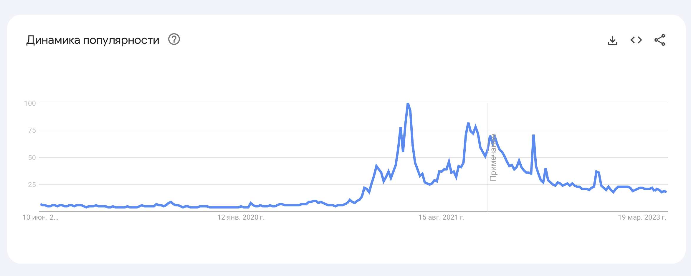 Динамика популярности запроса «криптовалюта» в Google / Google Trends