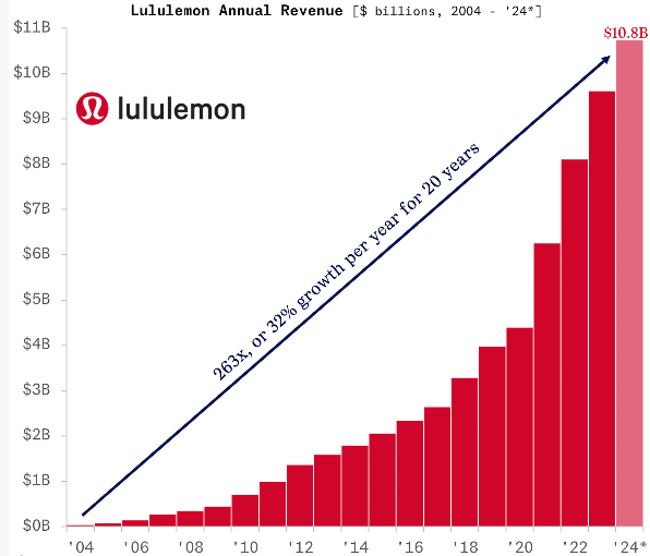 Доход Lululemon