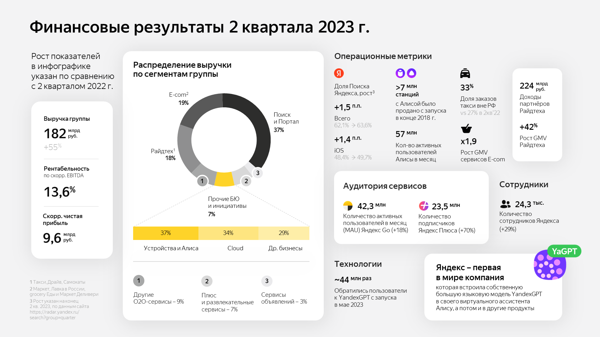 Яндекс» во втором квартале нарастил выручку в 1,5 раза — до 182,5 млрд  рублей | RB.RU