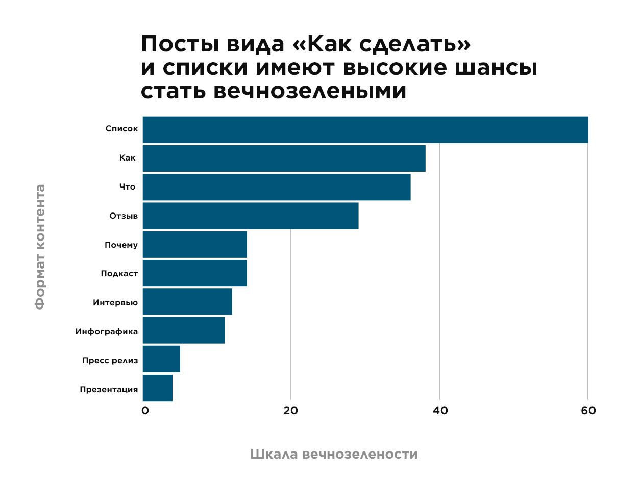 Вечнозеленый контент: что это такое и как его создать | RB.RU